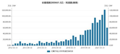長春高新去年第四季度凈利創近六年來單季度最大降幅，物業管理業務影響幾何？